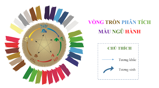 (Yếu tố quyết định đến màu sắc hợp mệnh với người mệnh Thủy đó là sự sinh khắc giữa các hành tố)